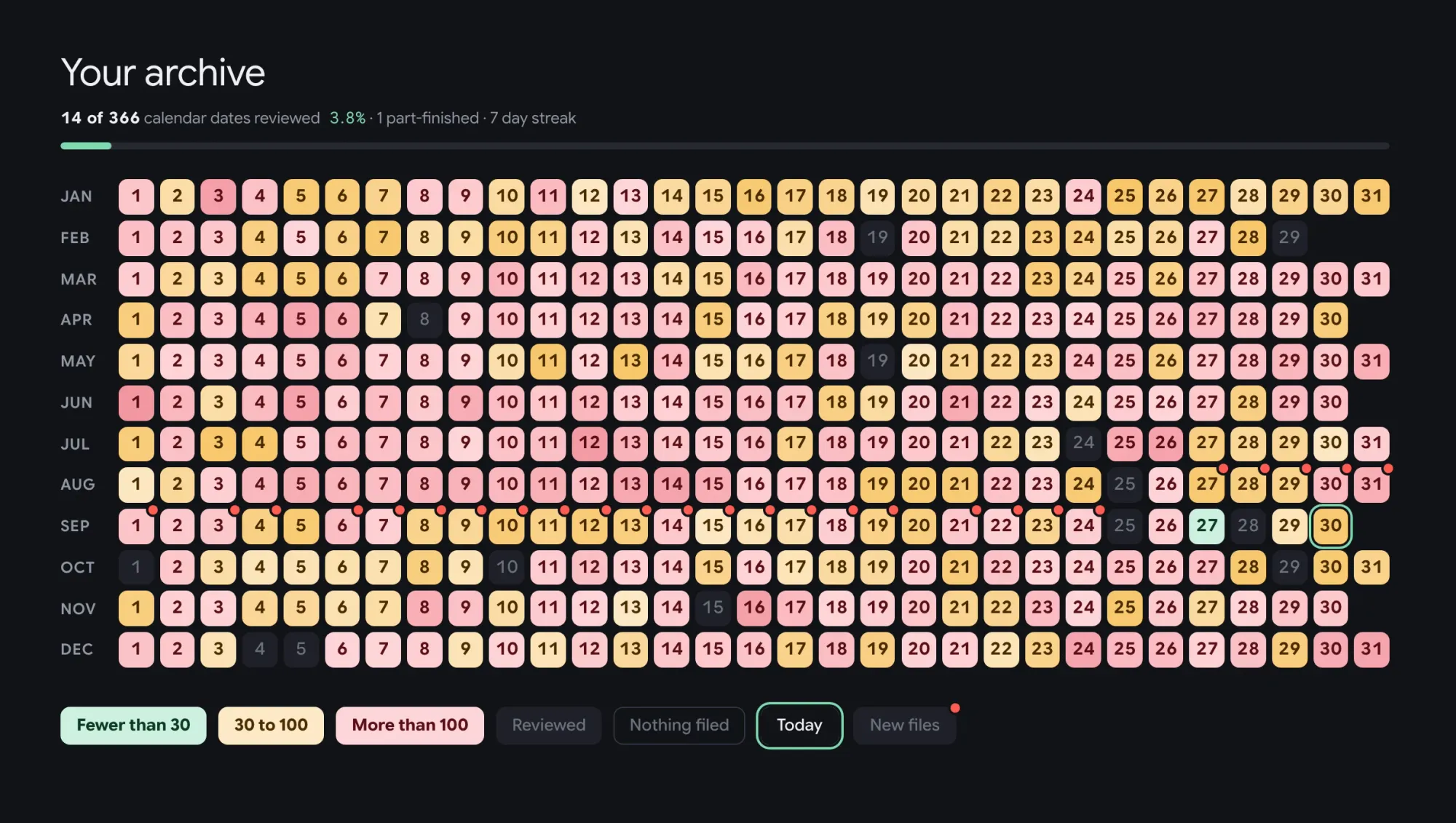 The Year page of our own archive: a calendar of all 366 dates, 14 of them reviewed, coloured by how many files each date holds: fewer than 30, 30 to 100, or more than 100. Red dots mark reviewed dates that have new files waiting.