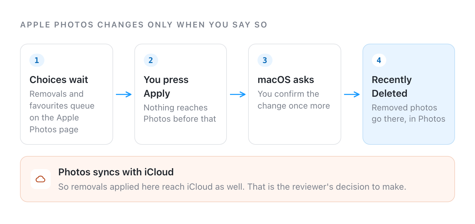 Four steps: choices wait on the Apple Photos page, you press Apply, macOS asks you to confirm, and removed photos go to Recently Deleted in Photos. Because Photos syncs with iCloud, the removals reach iCloud too.