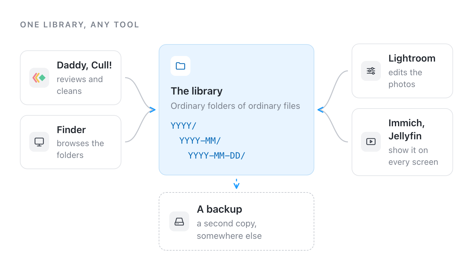 One library of ordinary folders, year, month and day, used by Daddy, Cull! to review and clean, Finder to browse, Lightroom to edit and Immich or Jellyfin to show it on every screen, with a backup copy somewhere else.