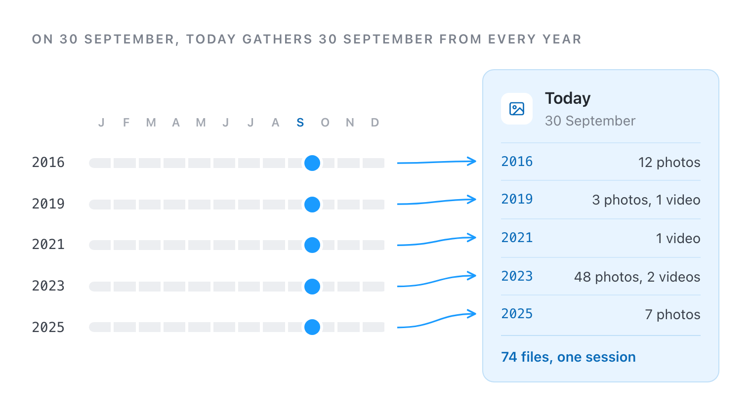 On 30 September, the Today page gathers 30 September from every year: 12 photos from 2016, 3 photos and a video from 2019, a video from 2021, 48 photos and 2 videos from 2023 and 7 photos from 2025 make one session of 74 files.