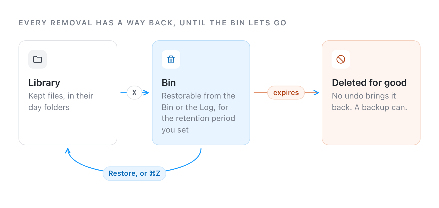 X moves a file from the Library to the Bin, where it can be restored, or undone with Command-Z, for the retention period you set. When that period expires it is deleted for good, and only a backup can bring it back.