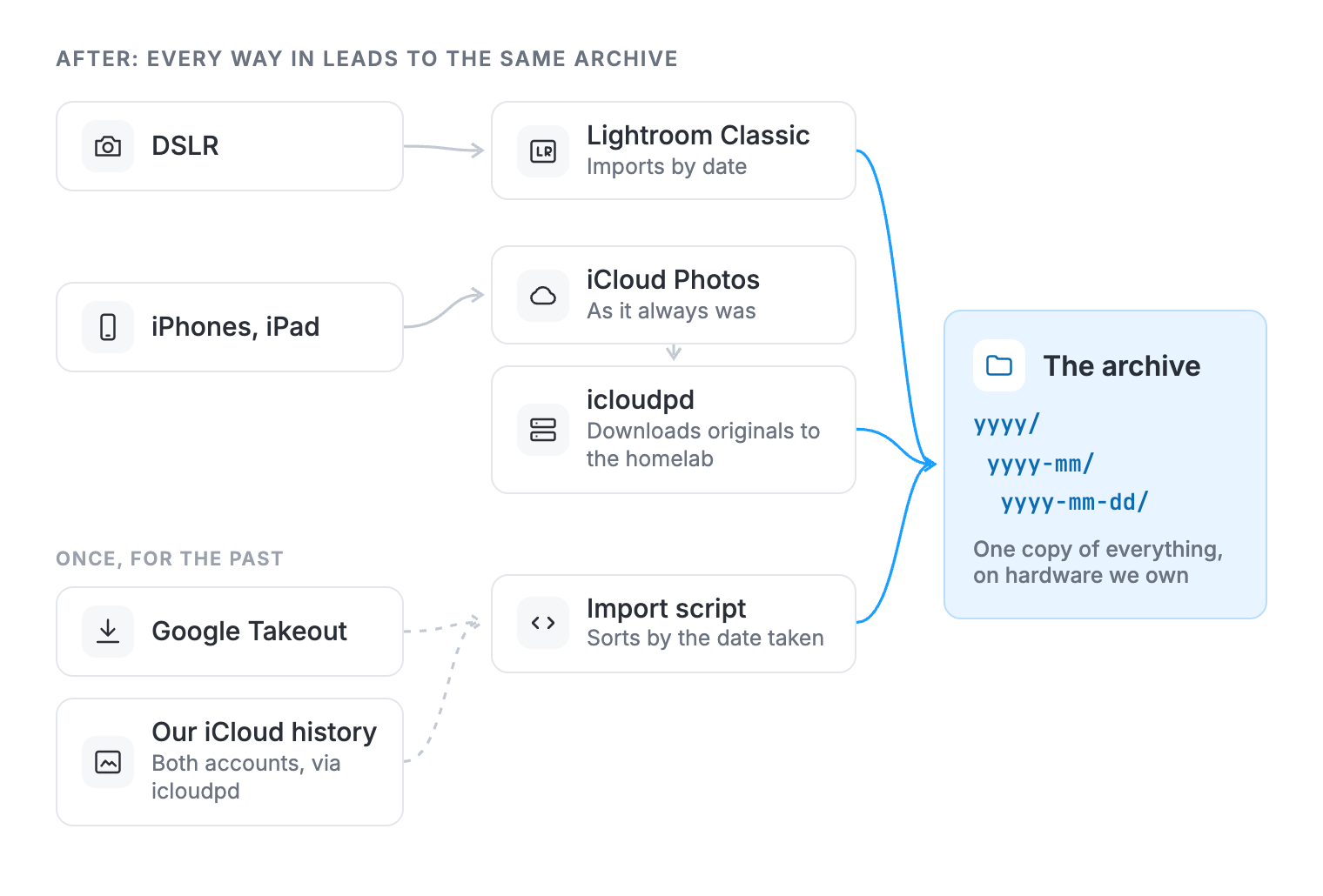 After: DSLR photos go through Lightroom Classic; phone photos go to iCloud Photos and icloudpd downloads them; a one-off import script brought in Google Takeout and our full iCloud history. All of it lands in one archive organized by year, month and day.