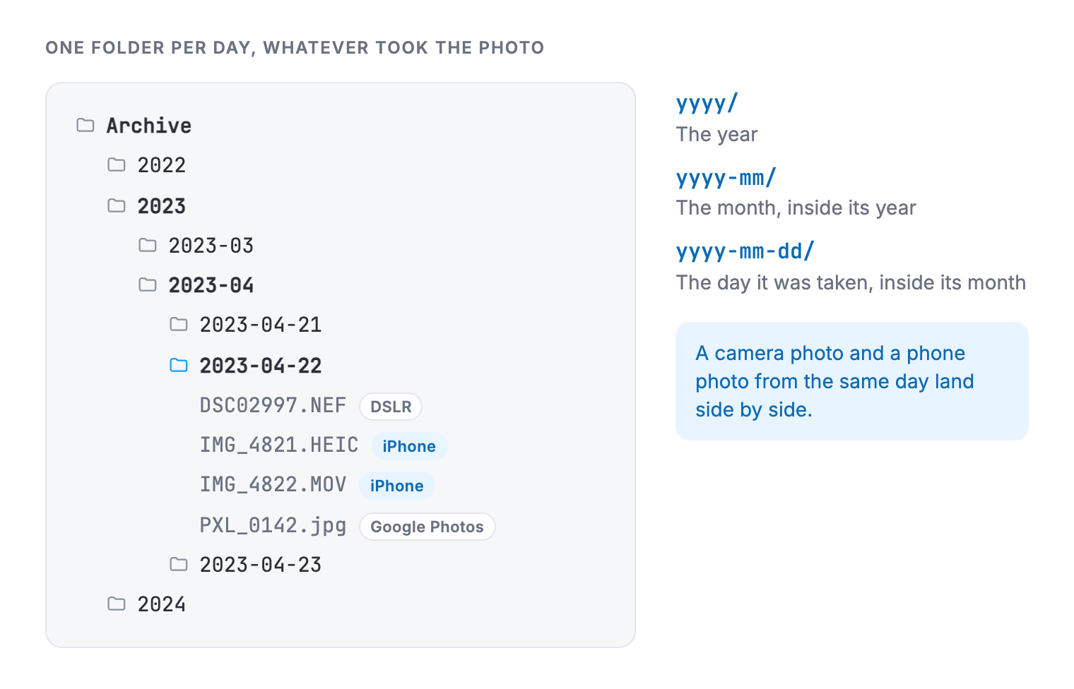 A folder tree: Archive, then 2023, then 2023-04, then 2023-04-22, holding a DSLR photo, two iPhone files and a Google Photos file from the same day.