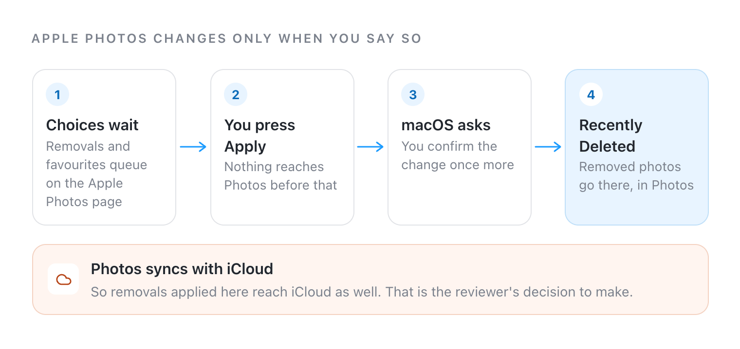 Four steps: choices wait on the Apple Photos page, you press Apply, macOS asks you to confirm, and removed photos go to Recently Deleted in Photos. Because Photos syncs with iCloud, the removals reach iCloud too.