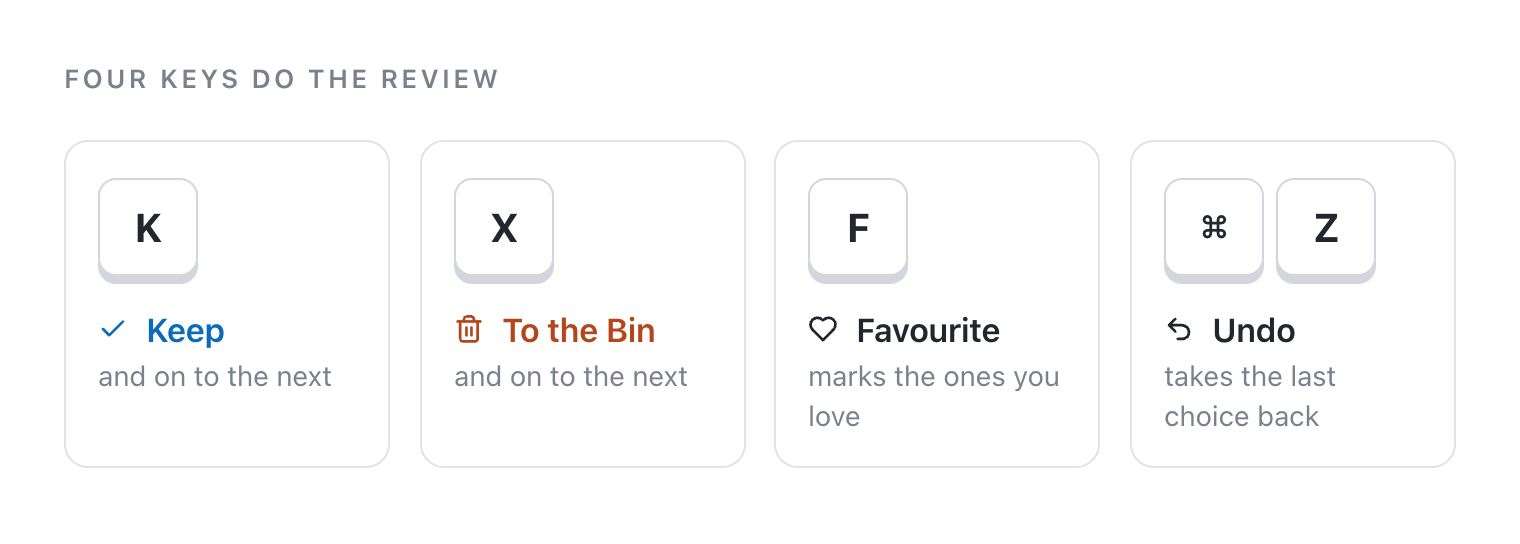 Four keys: K keeps, X sends to the Bin, F marks a favourite and Command-Z undoes the last choice.