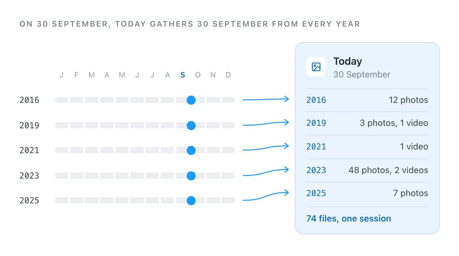 On 30 September, the Today page gathers 30 September from every year: 12 photos from 2016, 3 photos and a video from 2019, a video from 2021, 48 photos and 2 videos from 2023 and 7 photos from 2025 make one session of 74 files.